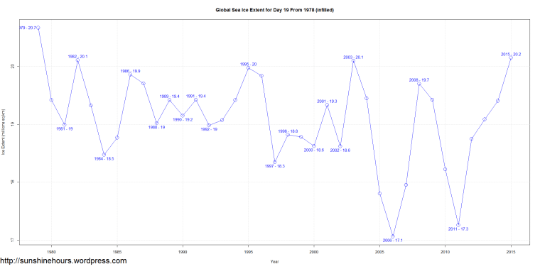 Global Sea Ice Extent for Day 19 From 1978 (infilled)