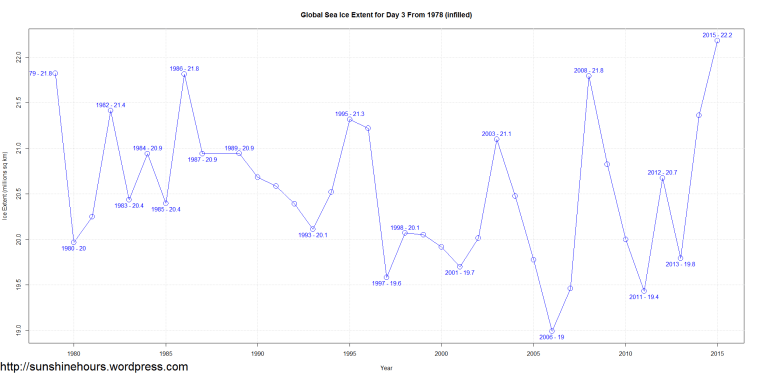 Global Sea Ice Extent for Day 3 From 1978 (infilled)