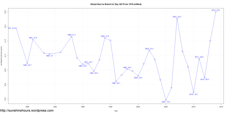 Global Sea Ice Extent for Day 365 From 1978 (infilled)