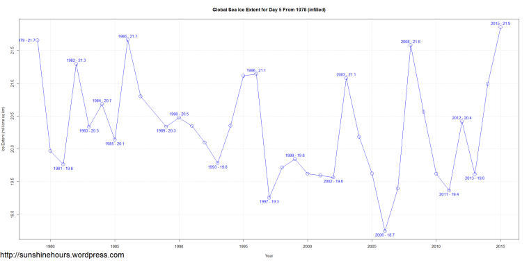Global Sea Ice Extent for Day 5 From 1978 (infilled)