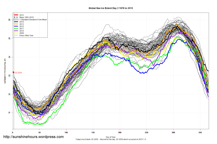 Global_Sea_Ice_Extent_2015_Day_2_1981-2010