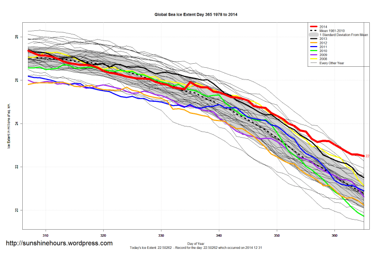 Global_Sea_Ice_Extent_Zoomed_2014_Day_365_1981-2010