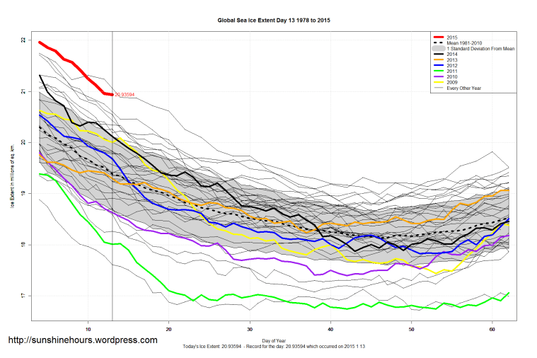 Global_Sea_Ice_Extent_Zoomed_2015_Day_13_1981-2010