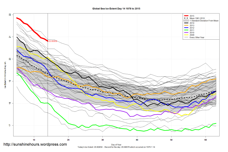 Global_Sea_Ice_Extent_Zoomed_2015_Day_14_1981-2010