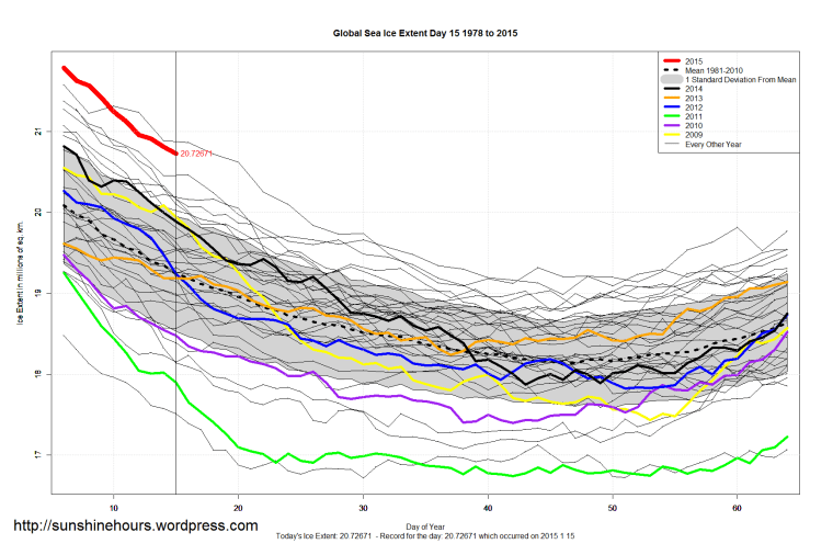 Global_Sea_Ice_Extent_Zoomed_2015_Day_15_1981-2010