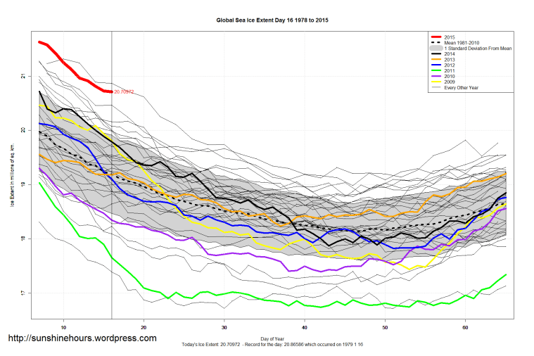 Global_Sea_Ice_Extent_Zoomed_2015_Day_16_1981-2010