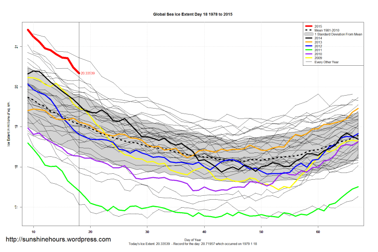 Global_Sea_Ice_Extent_Zoomed_2015_Day_18_1981-2010