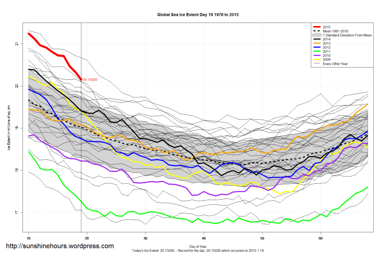 Global_Sea_Ice_Extent_Zoomed_2015_Day_19_1981-2010