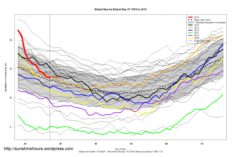 Global_Sea_Ice_Extent_Zoomed_2015_Day_27_1981-2010
