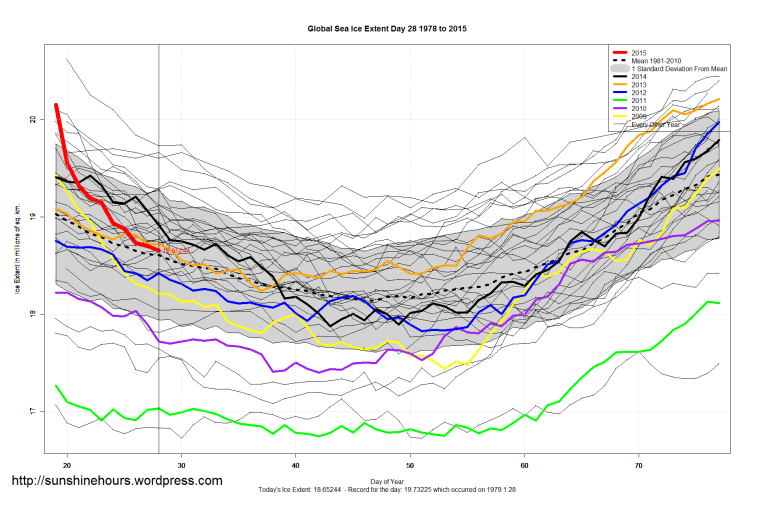 Global_Sea_Ice_Extent_Zoomed_2015_Day_28_1981-2010