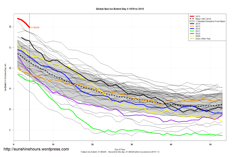 Global_Sea_Ice_Extent_Zoomed_2015_Day_4_1981-2010