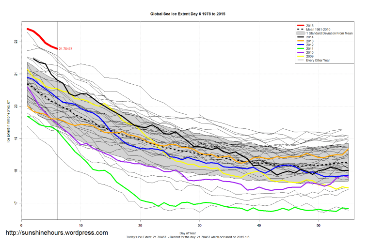 Global_Sea_Ice_Extent_Zoomed_2015_Day_6_1981-2010