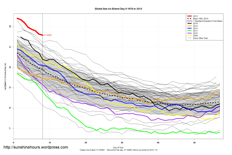 Global_Sea_Ice_Extent_Zoomed_2015_Day_8_1981-2010
