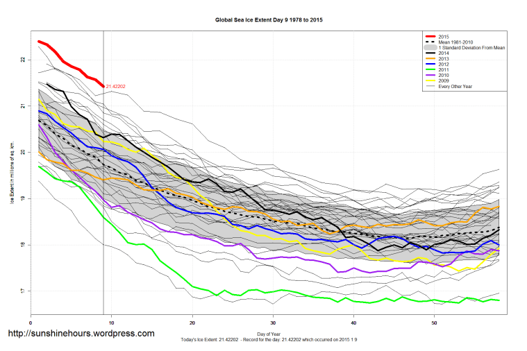 Global_Sea_Ice_Extent_Zoomed_2015_Day_9_1981-2010