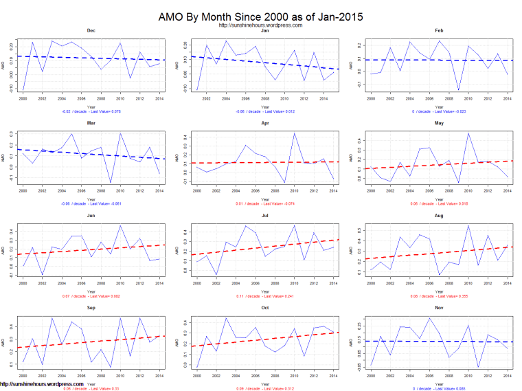 AMO By Month Since 2000 as of Jan-2015
