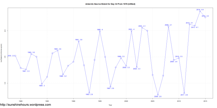 Antarctic Sea Ice Extent for Day 34 From 1978 (infilled)