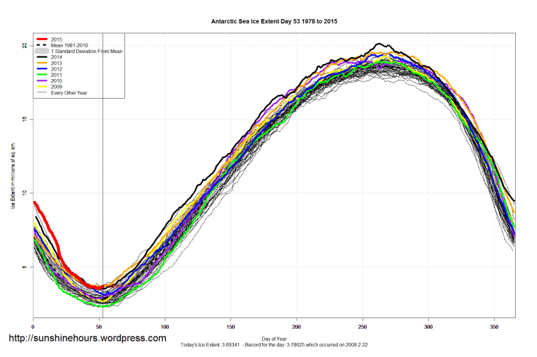 Antarctic_Sea_Ice_Extent_2015_Day_53_1981-2010