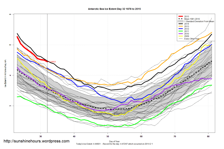 Antarctic_Sea_Ice_Extent_Zoomed_2015_Day_32_1981-2010