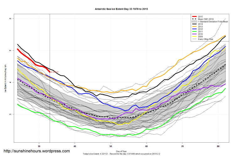 Antarctic_Sea_Ice_Extent_Zoomed_2015_Day_33_1981-2010