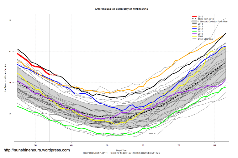 Antarctic_Sea_Ice_Extent_Zoomed_2015_Day_34_1981-2010