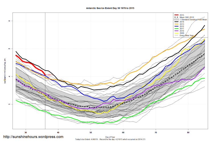 Antarctic_Sea_Ice_Extent_Zoomed_2015_Day_36_1981-2010