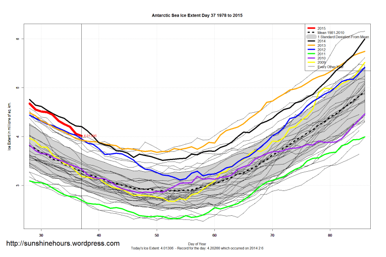 Antarctic_Sea_Ice_Extent_Zoomed_2015_Day_37_1981-2010