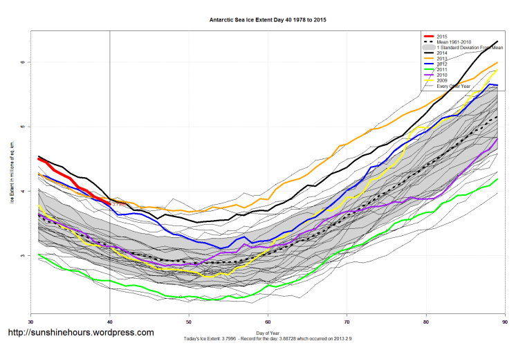 Antarctic_Sea_Ice_Extent_Zoomed_2015_Day_40_1981-2010