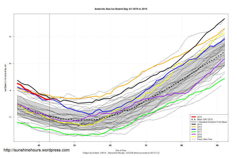 Antarctic_Sea_Ice_Extent_Zoomed_2015_Day_43_1981-2010