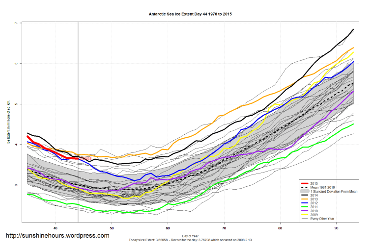Antarctic_Sea_Ice_Extent_Zoomed_2015_Day_44_1981-2010