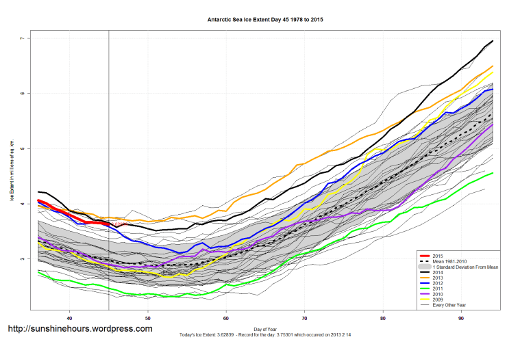 Antarctic_Sea_Ice_Extent_Zoomed_2015_Day_45_1981-2010