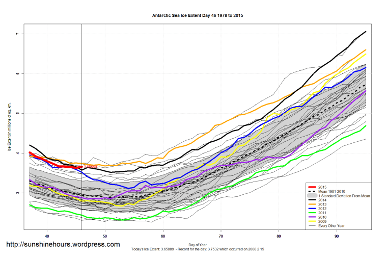 Antarctic_Sea_Ice_Extent_Zoomed_2015_Day_46_1981-2010