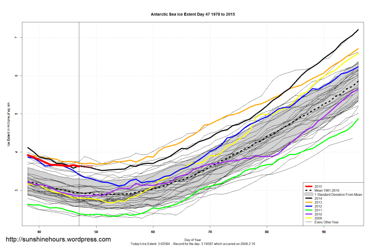 Antarctic_Sea_Ice_Extent_Zoomed_2015_Day_47_1981-2010