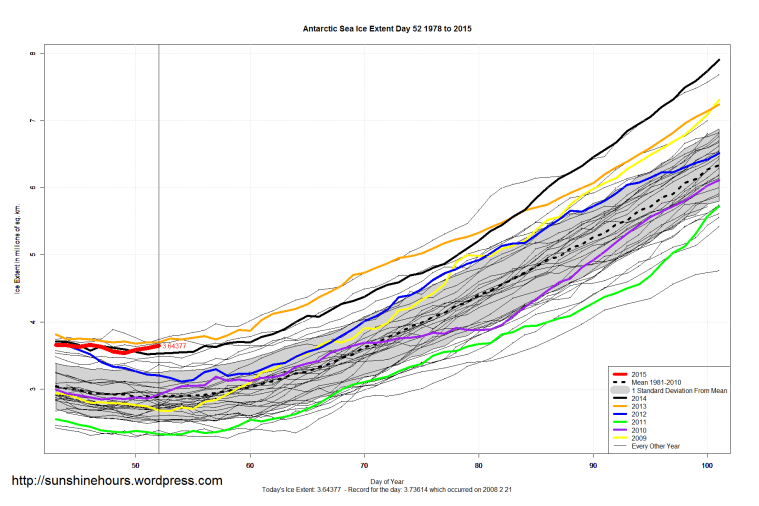 Antarctic_Sea_Ice_Extent_Zoomed_2015_Day_52_1981-2010