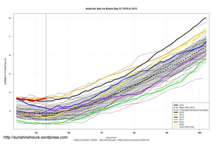 Antarctic_Sea_Ice_Extent_Zoomed_2015_Day_53_1981-2010
