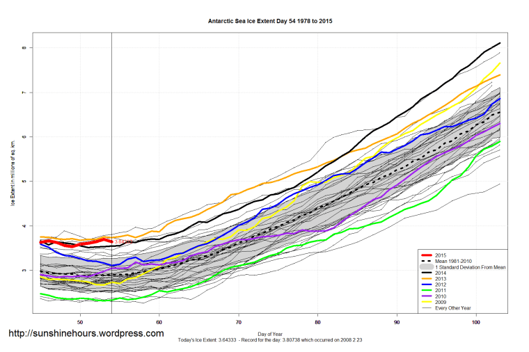 Antarctic_Sea_Ice_Extent_Zoomed_2015_Day_54_1981-2010