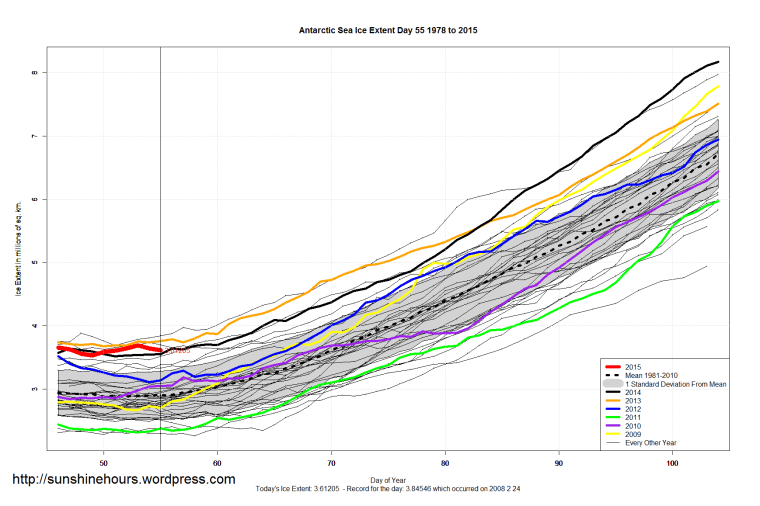 Antarctic_Sea_Ice_Extent_Zoomed_2015_Day_55_1981-2010