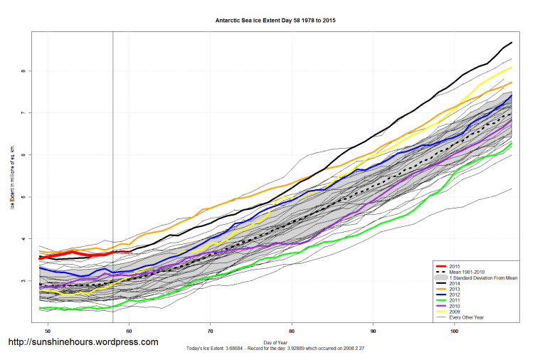 Antarctic_Sea_Ice_Extent_Zoomed_2015_Day_58_1981-2010