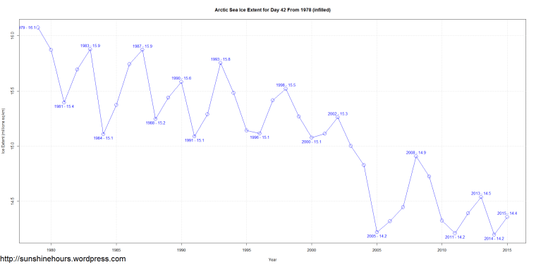 Arctic Sea Ice Extent for Day 42 From 1978 (infilled)