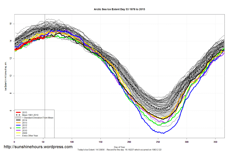 Arctic_Sea_Ice_Extent_2015_Day_53_1981-2010