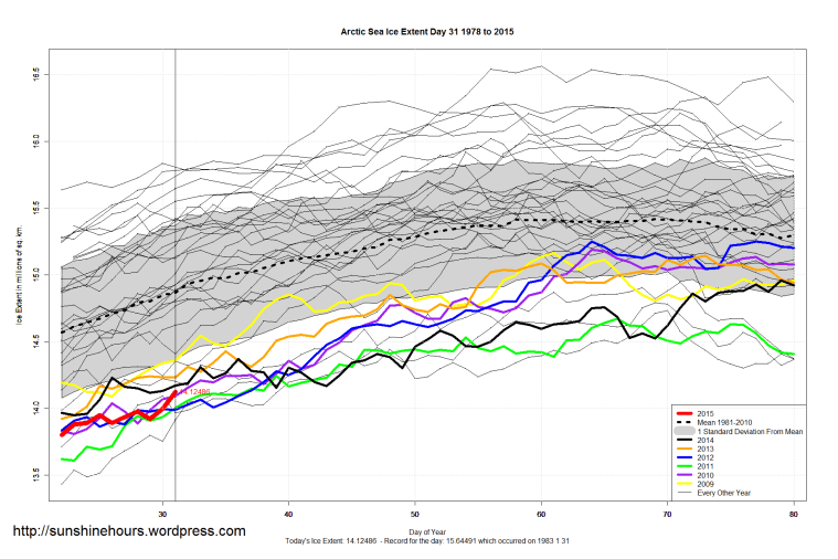 Arctic_Sea_Ice_Extent_Zoomed_2015_Day_31_1981-2010