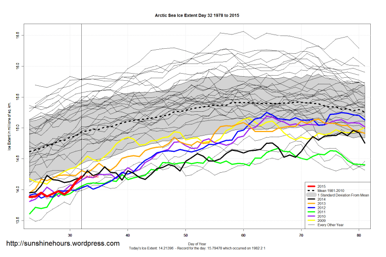 Arctic_Sea_Ice_Extent_Zoomed_2015_Day_32_1981-2010