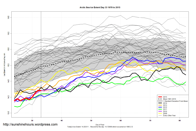 Arctic_Sea_Ice_Extent_Zoomed_2015_Day_33_1981-2010