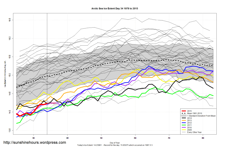 Arctic_Sea_Ice_Extent_Zoomed_2015_Day_34_1981-2010