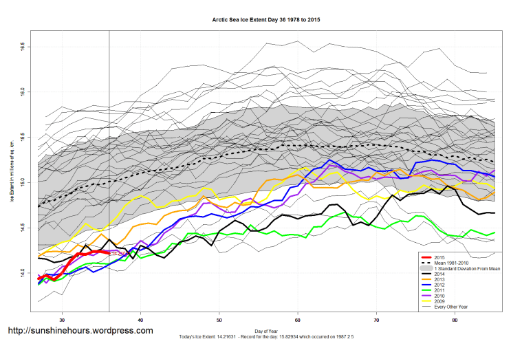 Arctic_Sea_Ice_Extent_Zoomed_2015_Day_36_1981-2010