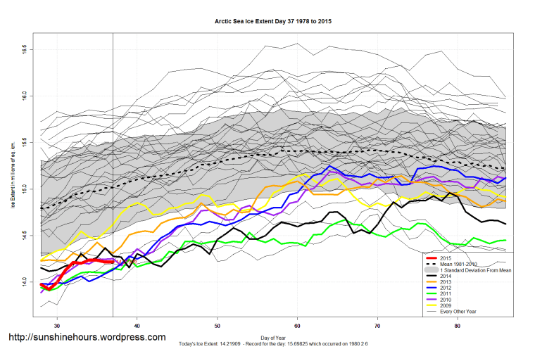 Arctic_Sea_Ice_Extent_Zoomed_2015_Day_37_1981-2010