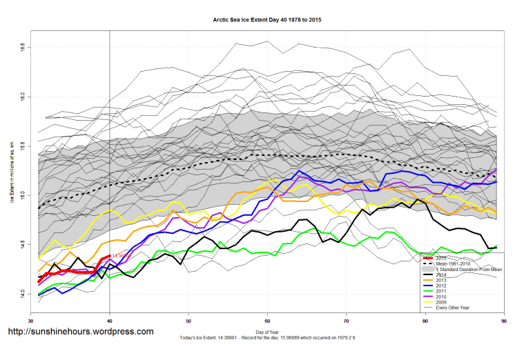 Arctic_Sea_Ice_Extent_Zoomed_2015_Day_40_1981-2010