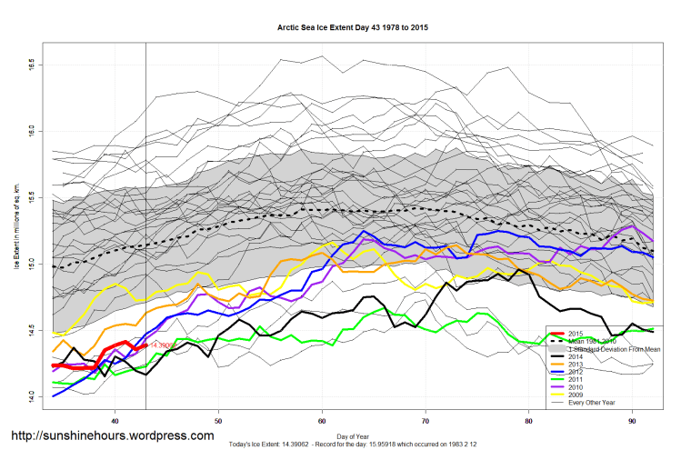 Arctic_Sea_Ice_Extent_Zoomed_2015_Day_43_1981-2010