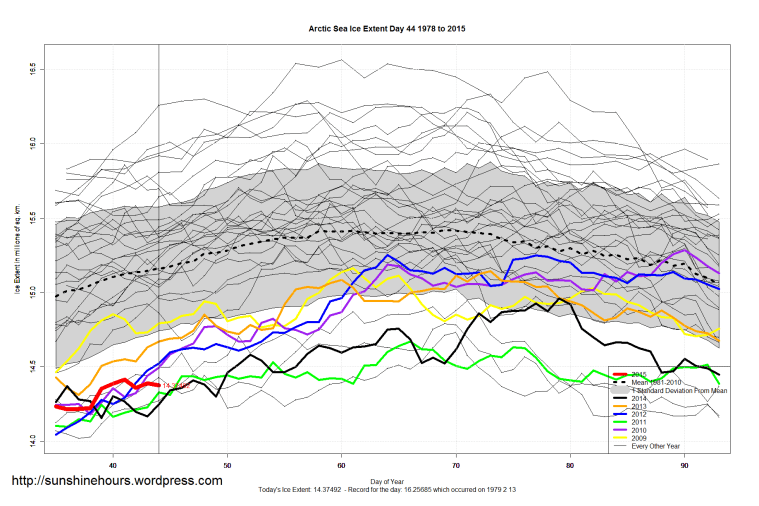 Arctic_Sea_Ice_Extent_Zoomed_2015_Day_44_1981-2010