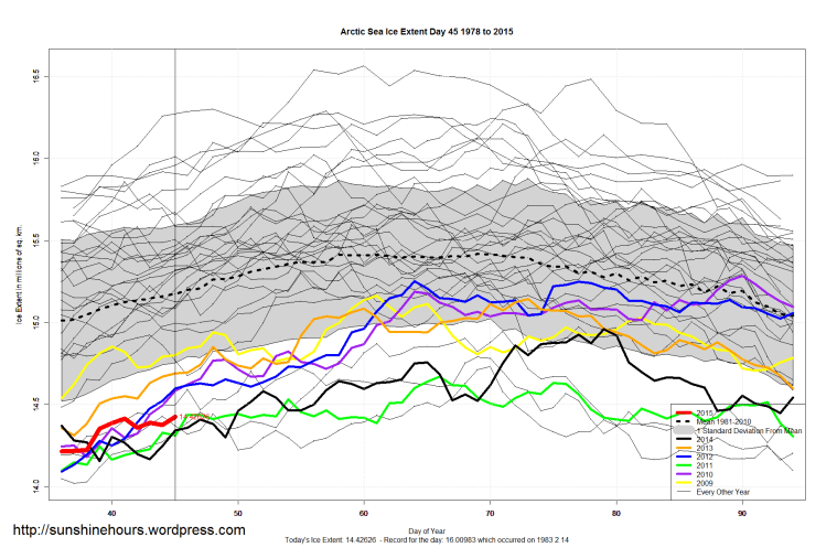Arctic_Sea_Ice_Extent_Zoomed_2015_Day_45_1981-2010
