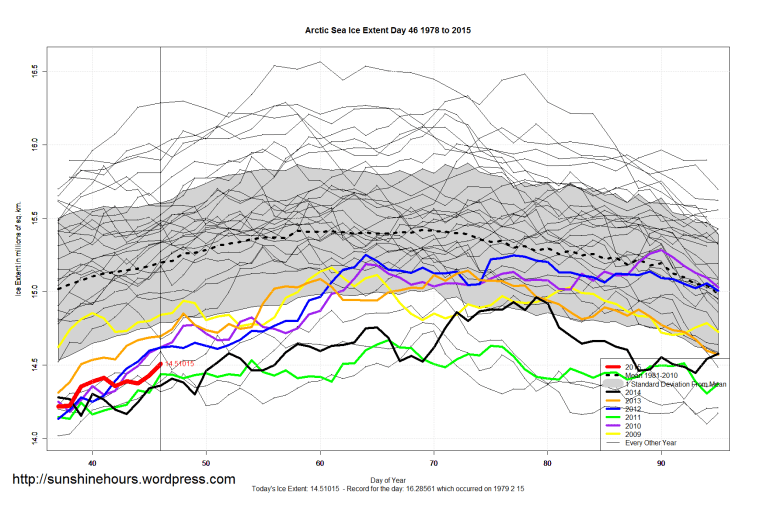 Arctic_Sea_Ice_Extent_Zoomed_2015_Day_46_1981-2010